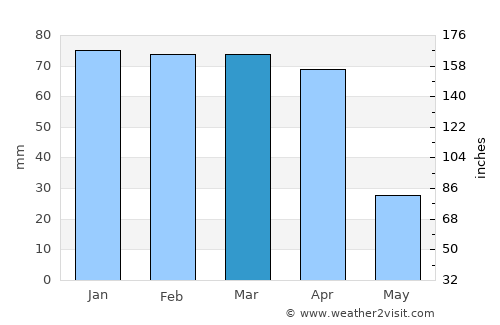 Sinjār average rain in March