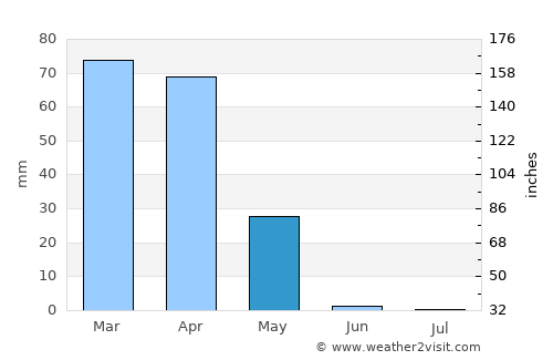 Sinjār average rain in May