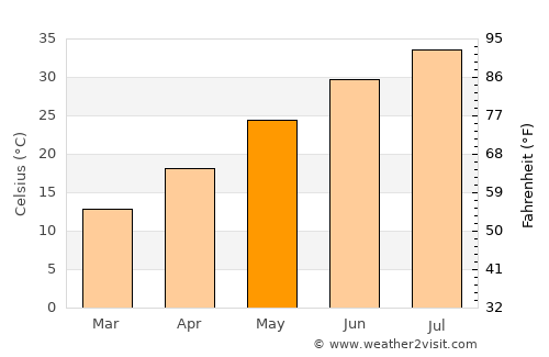 Sinjār average temperature in May