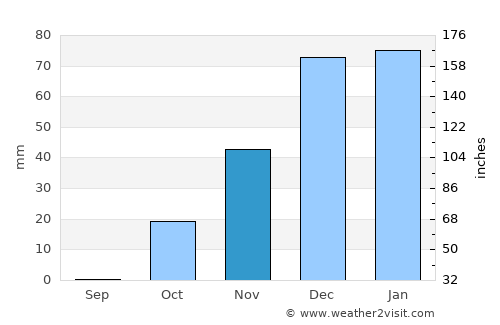 Sinjār average rain in November