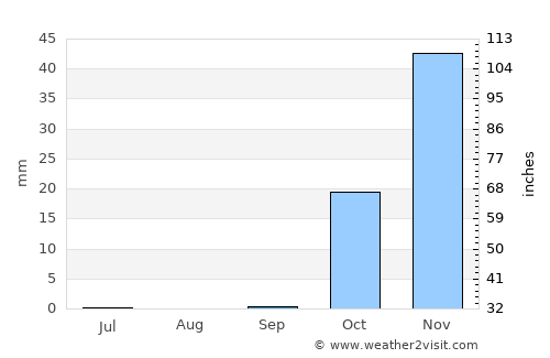 Sinjār average rain in September