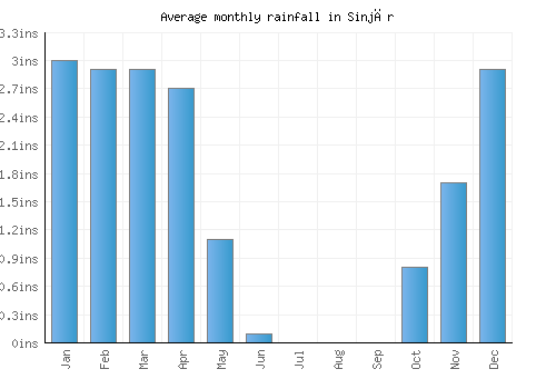 Sinjār monthly rainfall chart (inches)