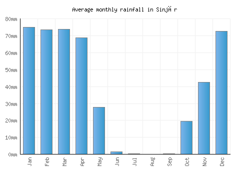 Sinjār monthly rainfall chart (mm)