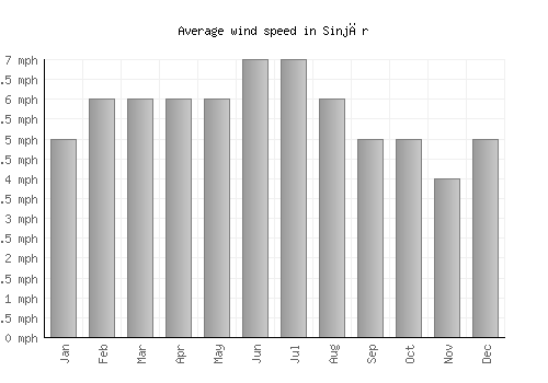 Sinjār average winspeed by month (mph)