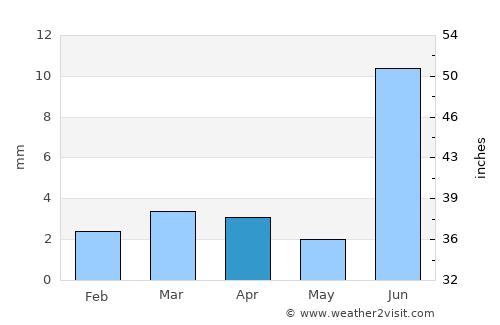 Sinjhoro average rain in April