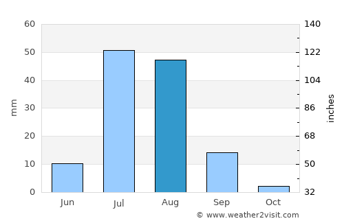 Sinjhoro average rain in August