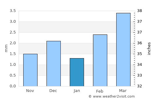Sinjhoro average rain in January