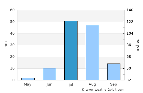 Sinjhoro average rain in July