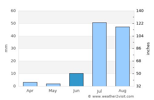 Sinjhoro average rain in June