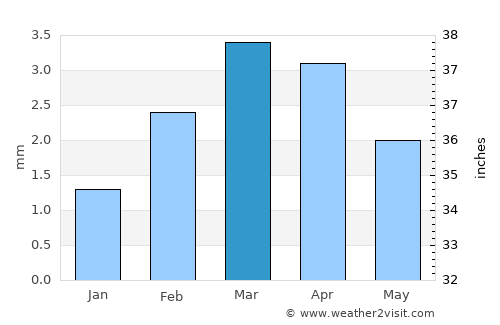 Sinjhoro average rain in March