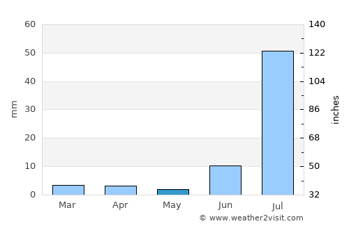 Sinjhoro average rain in May