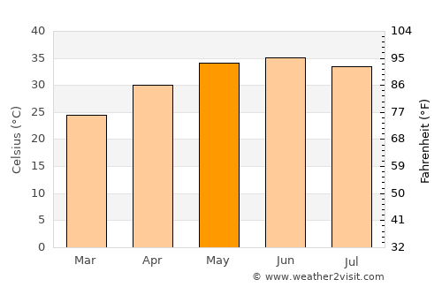 Sinjhoro average temperature in May