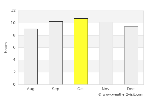 Sinjhoro average rain in October