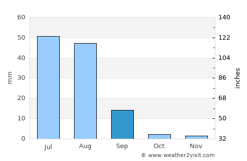 Sinjhoro average rain in September