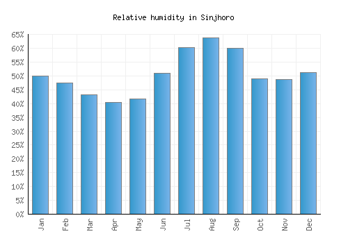 Sinjhoro relative humidity averages
