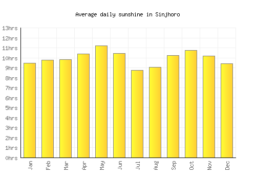 Sinjhoro average daily sunshine chart