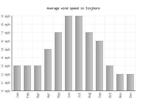 Sinjhoro average winspeed by month (mph)