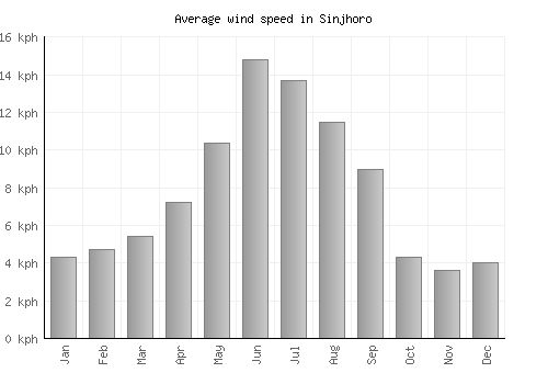 Sinjhoro average winspeed by month (km/h)