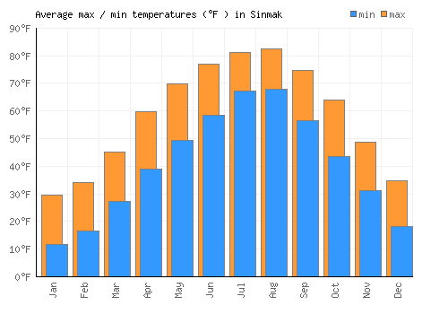 Sinmak average minimum / maximum temperatures (Fahrenheit)
