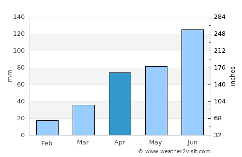 Sinmak average rain in April