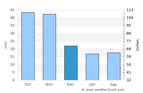 Sinmak average rain in December