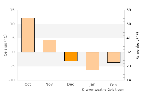 Sinmak average temperature in December