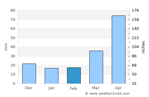 Sinmak average rain in February