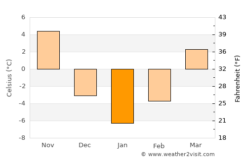 Sinmak average temperature in January