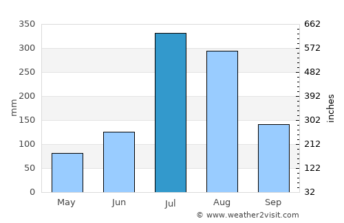 Sinmak average rain in July