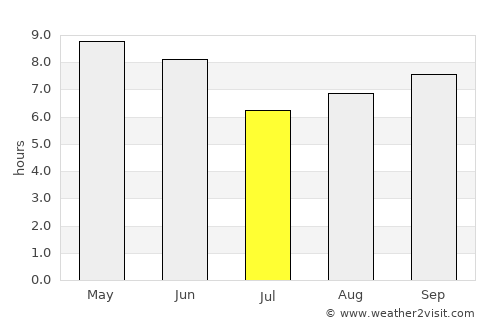 Sinmak average rain in July