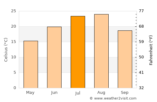 Sinmak average temperature in July