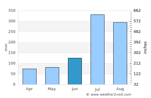 Sinmak average rain in June