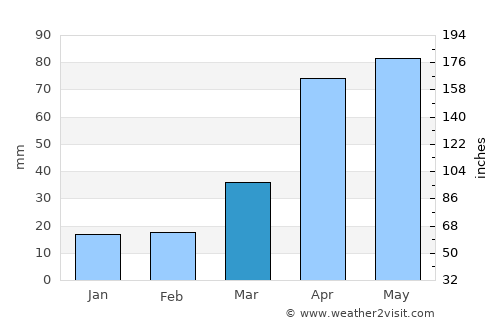 Sinmak average rain in March