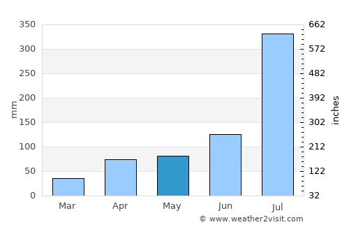 Sinmak average rain in May