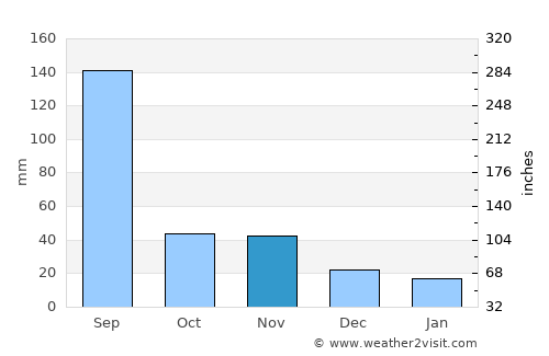 Sinmak average rain in November