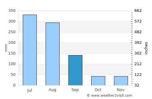 Sinmak average rain in September