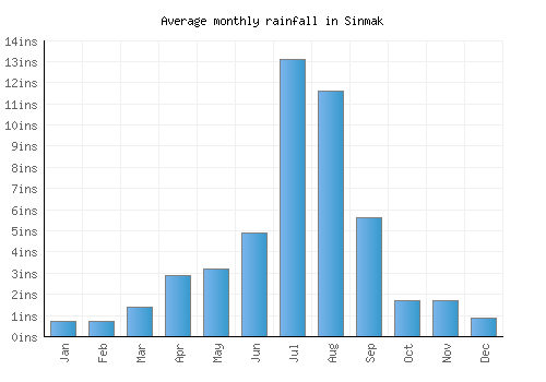 Sinmak monthly rainfall chart (inches)