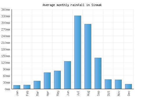 Sinmak monthly rainfall chart (mm)