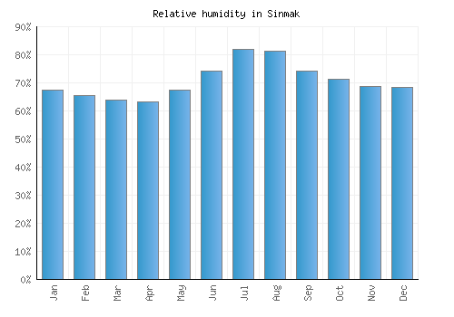 Sinmak relative humidity averages