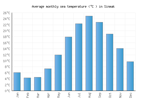 Sinmak average sea temperature chart (Celsius)