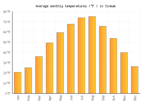 Sinmak average temperature chart (Fahrenheit)