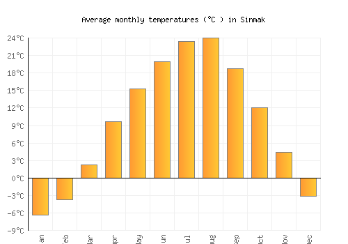 Sinmak average temperature chart (Celsius)