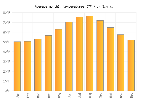 Sinnai average temperature chart (Fahrenheit)