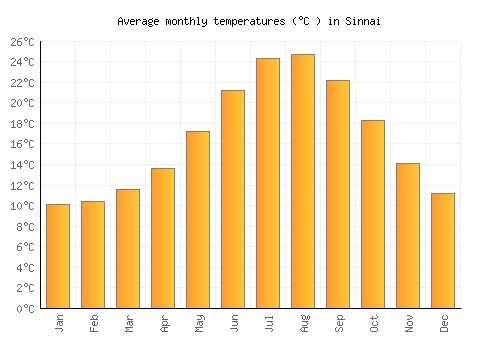 Sinnai average temperature chart (Celsius)