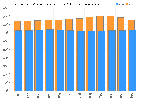 Sinnamary average minimum / maximum temperatures (Fahrenheit)
