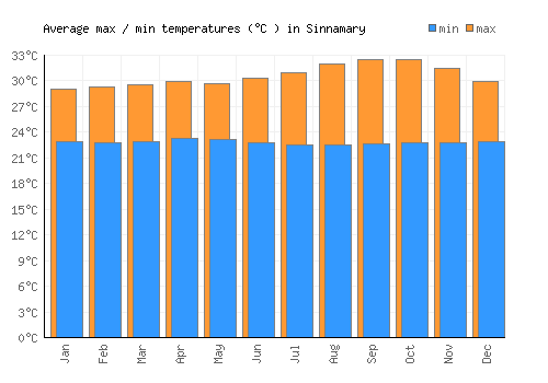 Sinnamary average minimum / maximum temperatures (Celsius)