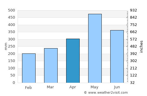 Sinnamary average rain in April
