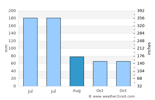 Sinnamary average rain in August