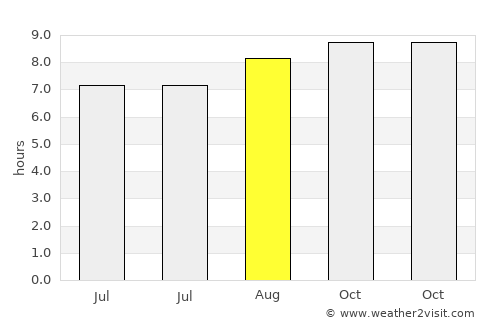Sinnamary average rain in August