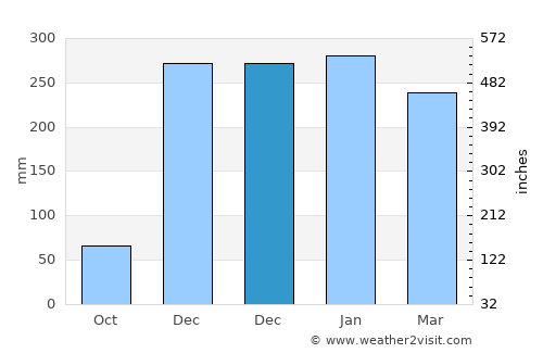 Sinnamary average rain in December